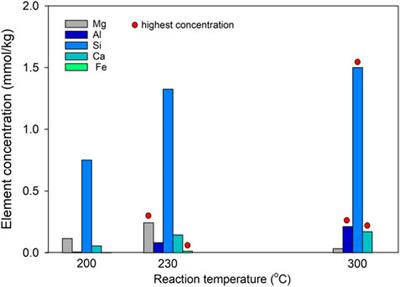 NaHCO3 as a carrier of CO2 and its enhancement effect on mineralization during hydrothermal alteration of basalt